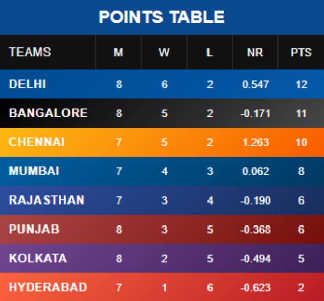 IPL 2021 Mid-season review: CSK are back, Delhi Capitals dominant ...