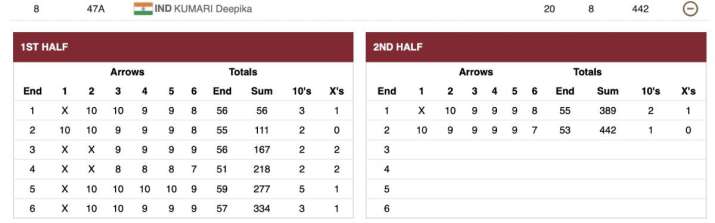 India Tv - Deepika kumari result