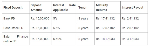 India Tv - Bajaj Finance Fixed Deposit: Enjoy high FD interest rates up to 6.75% 