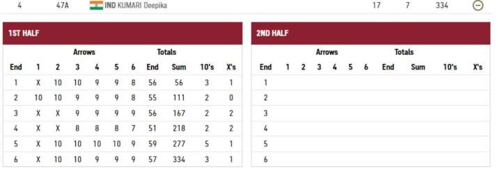 India Tv - deepika kumari result