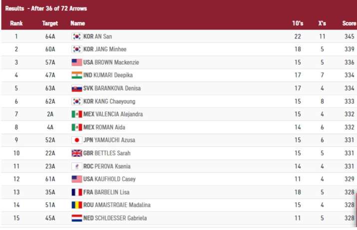 India Tv - Deepika kumari result