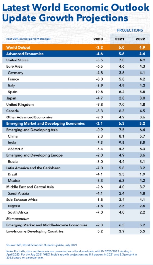 India Tv - International Monetary Fund (IMF) projects 9.5% growth rate for India in 2021 and 8.5% for 2022.