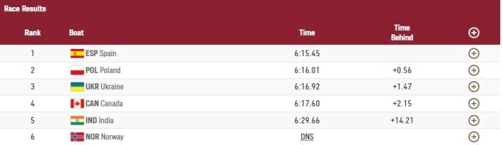 India Tv - Rowing Final B result.