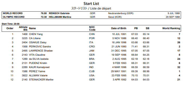 India Tv - List of players in women's discus throw final.