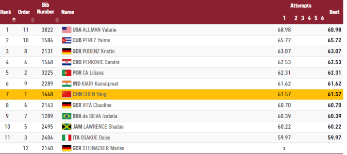 India Tv - Kamalpreet 6th after first attempt.