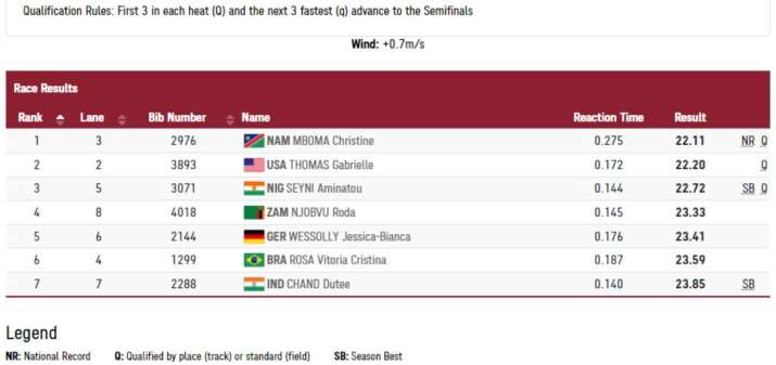 India Tv - dutee chand 200m results