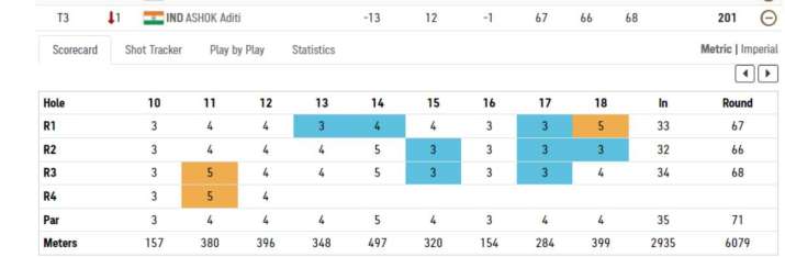 India Tv - aditi ashok score