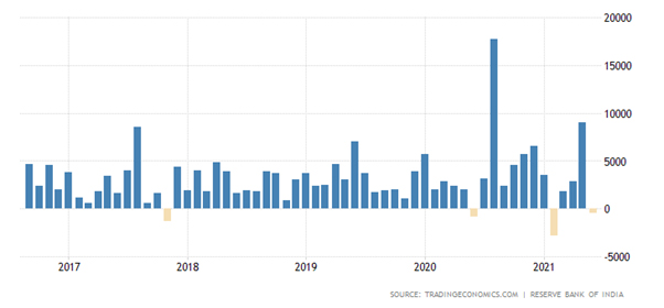 India Tv - FDI in India 