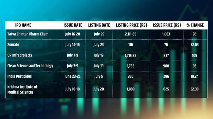 India Tv - IPOs listing in 2021 