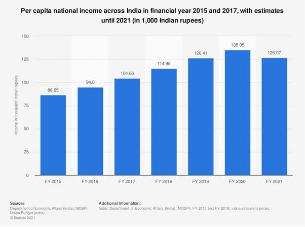 India Tv - per capita income 