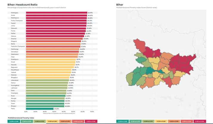 India Tv - Bihar NITI Aayog report,Bihar poverty index, highest poor in India, NITI Aayog report