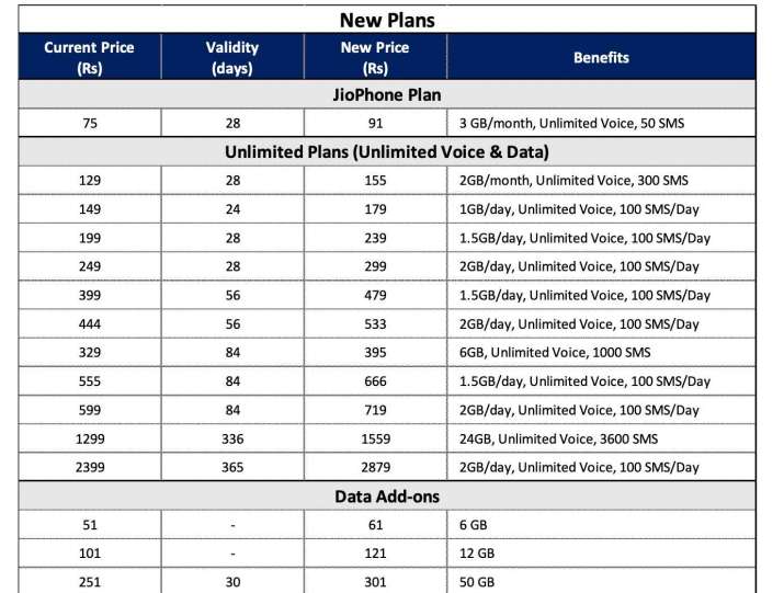 India TV - Reliance Jio: Revised Prepaid Plans 