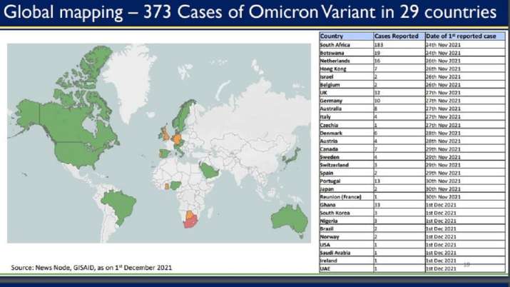India Tv - The government stated that 373 cases of Omicron variant of SARS-CoV-2 have been detected in 29 nations so far and India was monitoring the situation.