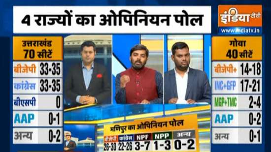 India TV Opinion Poll: BJP might retain power, Congress close behind in Manipur