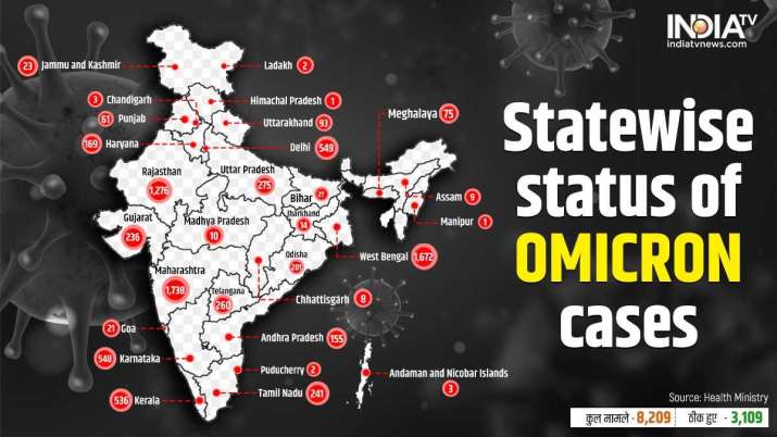 Omicron variant LIVE Updates: Uttarakhand reports 85 new
