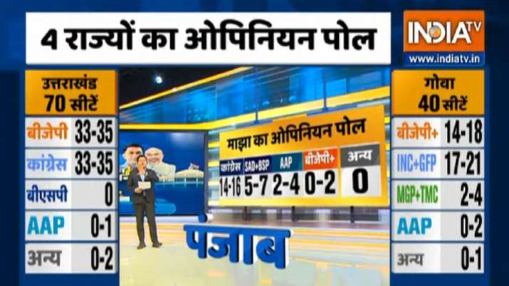 India TV Punjab Opinion Poll Congress to emerge single largest party but  may fall short of majority | Elections News – India TV