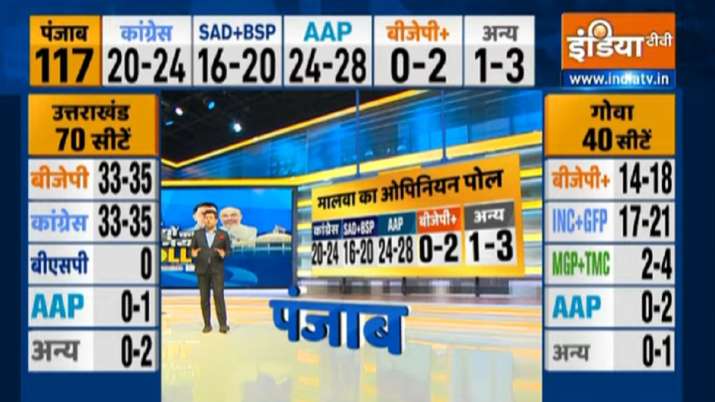 India TV Punjab Opinion Poll Congress to emerge single largest party but  may fall short of majority | Elections News – India TV