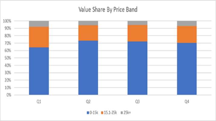 India Tv - Marché Des Smartphones Hors Ligne 2021