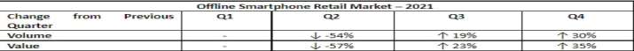 India Tv - Offline Smartphone Retail Market - 2021 