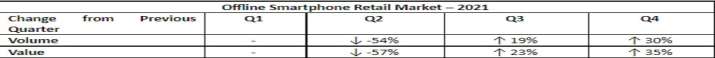 India Tv - Marché De Détail Des Smartphones Hors Ligne - 2021 