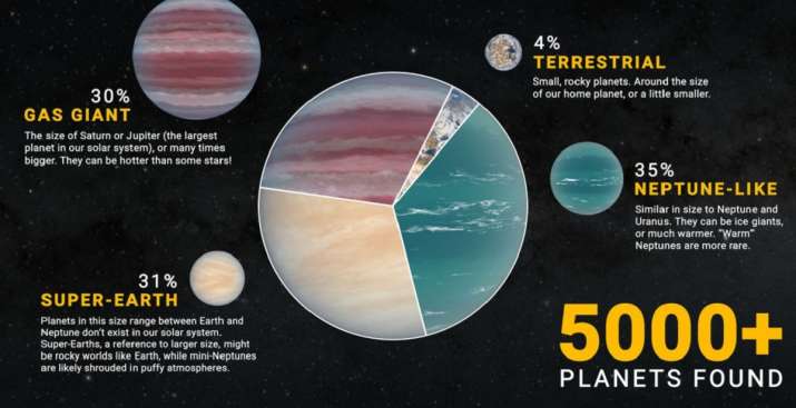 NASA confirms existence of over 5,000 exoplanets including small, rocky worlds like Earth - India TV News