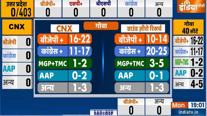 Goa Exit Polls 2022 BJP set to retain Goa shows CNX Ground Zero research gives party 10-14 seats - Vimarsana News