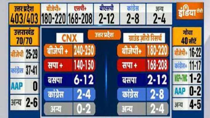exit polls 2022, exit polls by 2022, up election results exit polls, up exit polls 2022, india tv exit polls, 