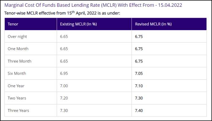 India Tv - SBI hikes loan rates based on MCLR