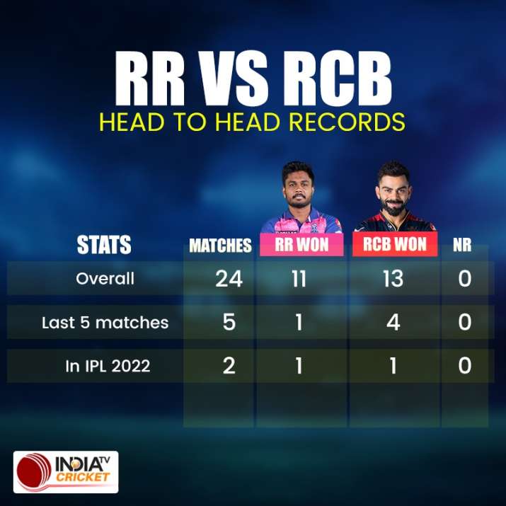 India Tv - RR vs RCB