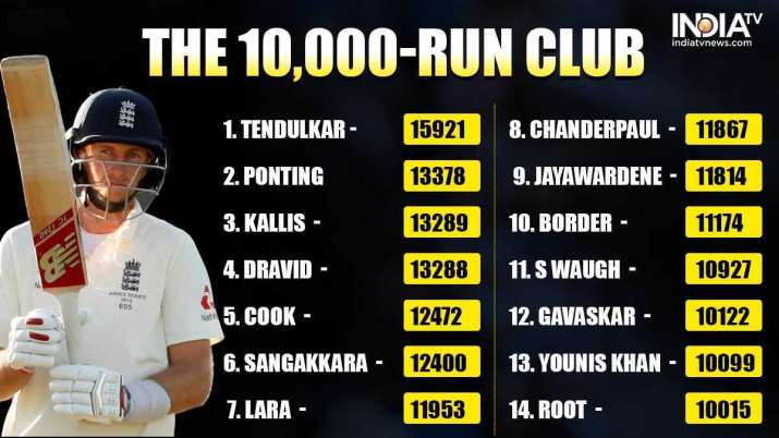 India Tv - List of players who have reached 10,000 runs landmark