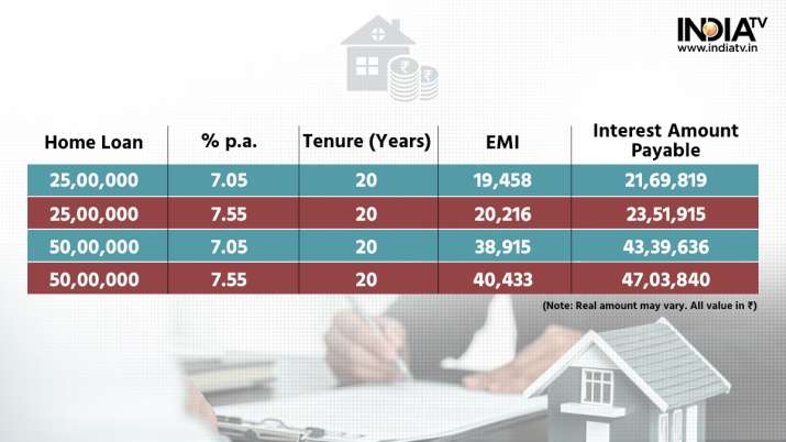 India Tv - Home loan EMIs 