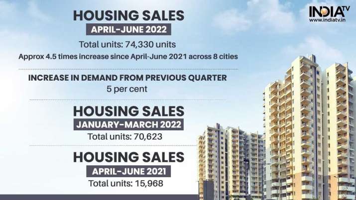 India Tv - Housing sales