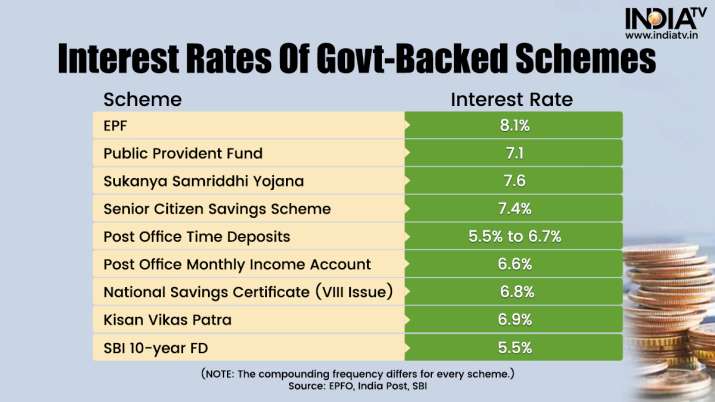 India Tv - Govt-backed schemes' interest rates