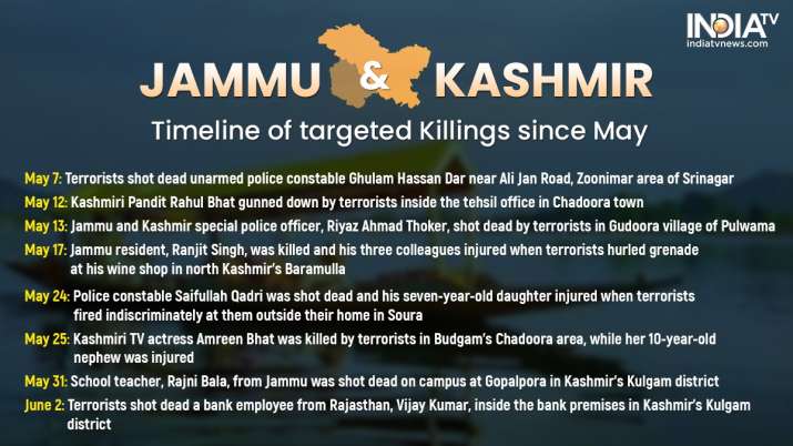 India Tv - Jammu Kashmir, Targeted Killing Valley, Kashmiri Pandits, Srinagar News, Kulgam News, Kulgam, Kashmir