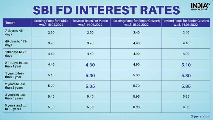 India Tv - SBI FD Interest Rates 