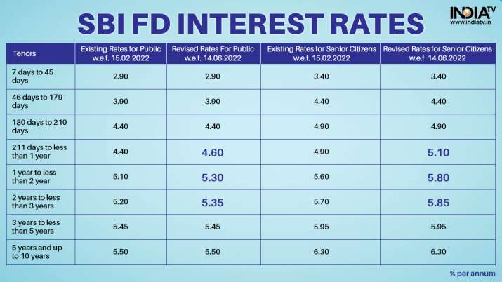 SBI PNB Increase FD Interest Rates Check How Much Return You Will Get   Sbifdrate 1655200221 