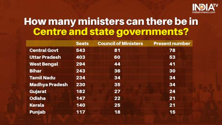 India Tv - How many ministers can there be in Centre and state governments 