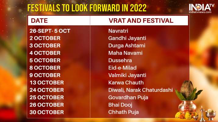 Festival Calendar 2022 Navratri Dussehra Diwali Know Upcoming 
