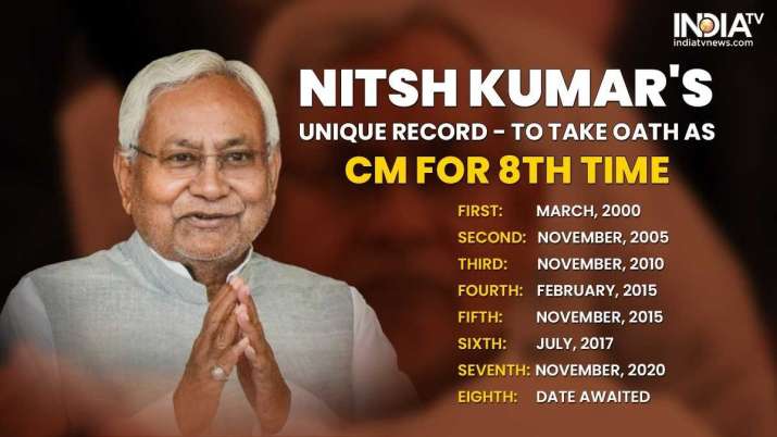 Nitish Kumar’s unique record: To take oath as Bihar CM for 8th time in 22 years