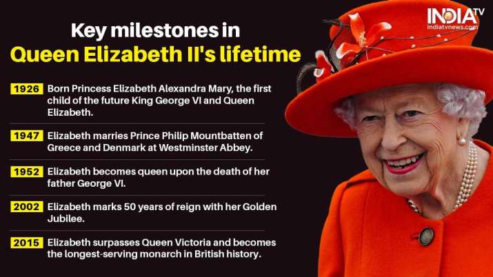 India Tv - Key milestones in Queen Elizabeth II's life