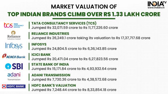 Bharat Tv - Indian Rupee, Czech, BSE Sensex, CNX Nifty, Companies, Service Companies, Economy of India, Market Capital