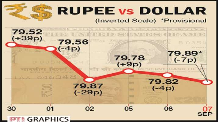 India Tv - Rupee declines 7 paise to close at Rs 79.89.