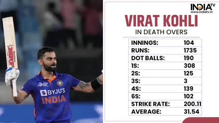 How Virat Kohli fares during each phase of T20 game - Powerplay, middle ...