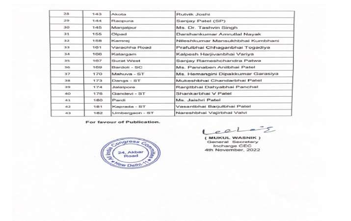 India Tv - Congress list of candidates for assembly election