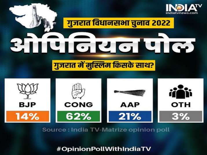 India TVMatrize opinion poll BJP may win absolute majority in Gujarat