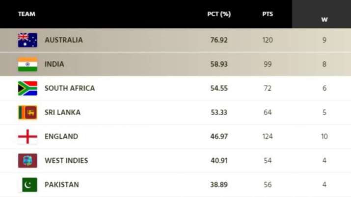 wtc-2023-remaining-matches-india-final-match-chances-rankings-and