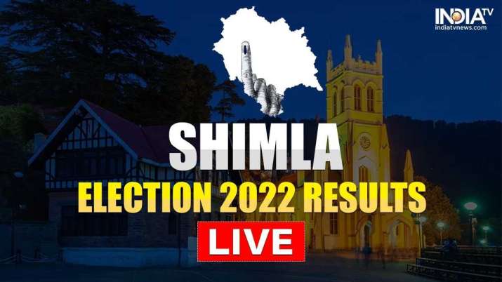 Shimla School Gril Xxx - Shimla Election Results 2022: Congress' Harish Janartha defeats BJP by  3,037 votes | Highlights â€“ India TV