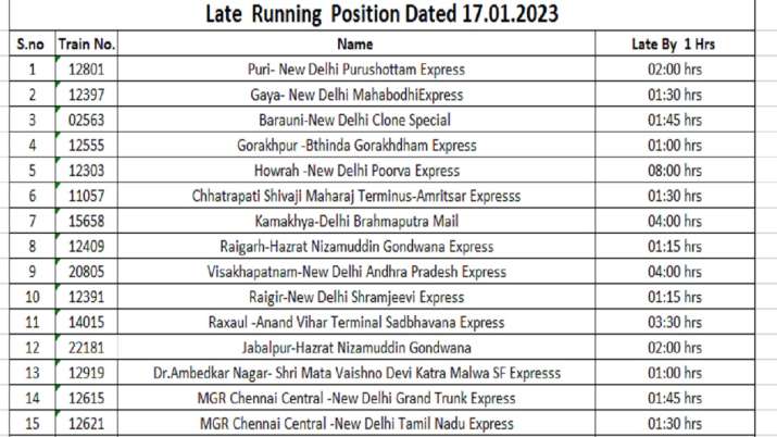 India Tv - List of trains delayed due to fog. India Tv - List of trains delayed due to fog.