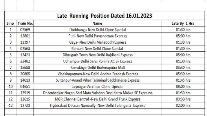 India Tv - List of delayed trains released by Northern Railway