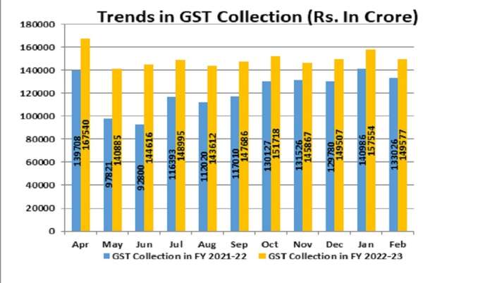 India Tv - February GST collection, GST collection, GST collection in February